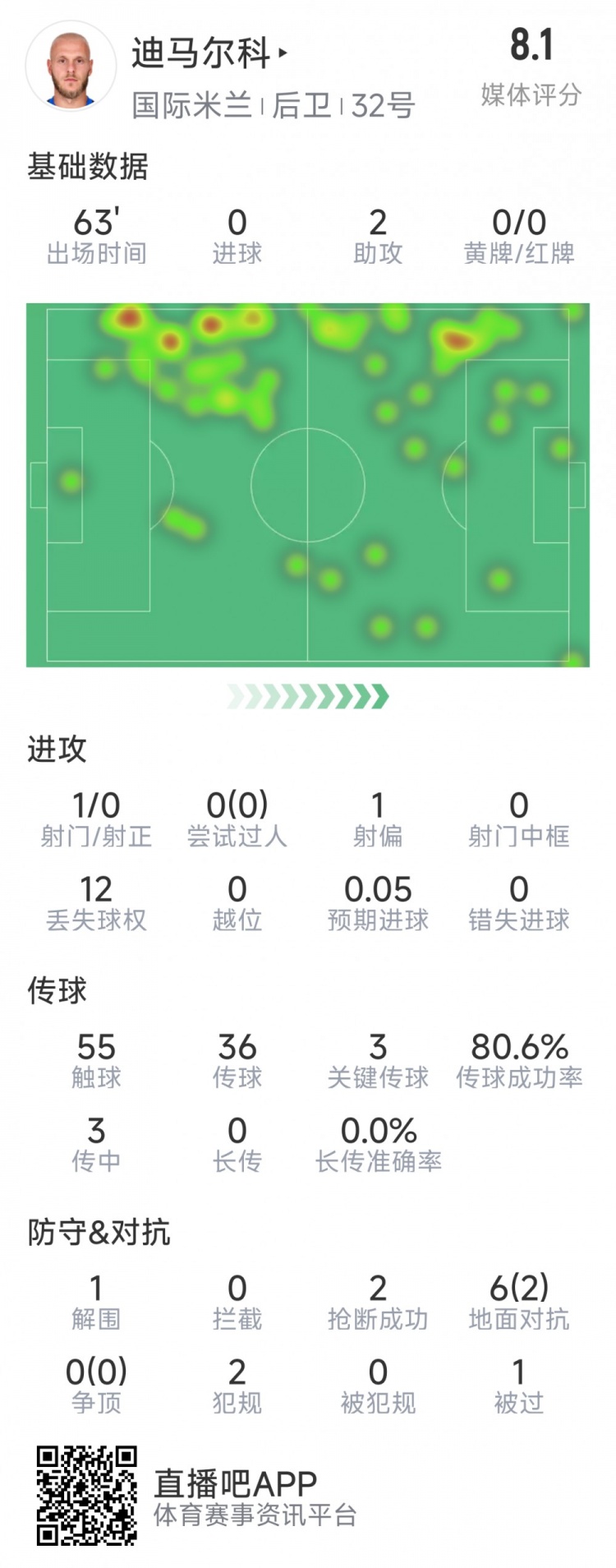 迪马尔科本场数据：2次助攻，3次关键传球，2次抢断，评分8.1分
